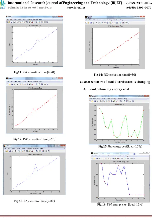 Fig 13: GA execution time(i=30) 