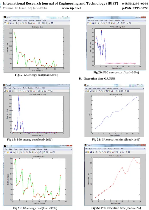 Fig 22: PSO execution time(load=26%)  