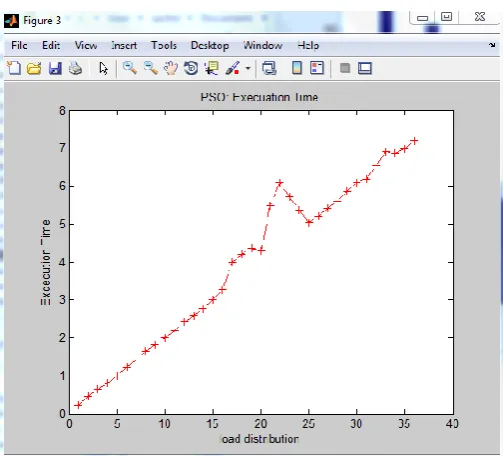 Fig 23: GA execution time(load=36%) 