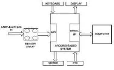 Fig. 1. Block diagram of the system 