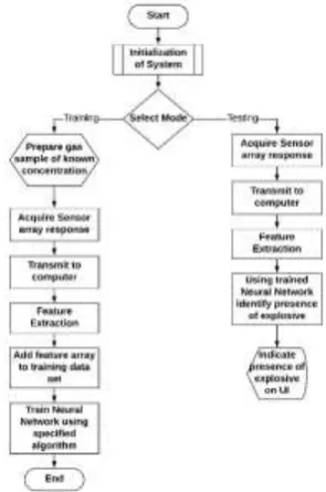 Fig. 4. General Flow chart of system  For every concentration, the response of the sensors is 