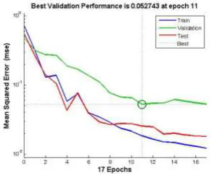 Fig. 6. Performance of the Feedforward Neural Network 