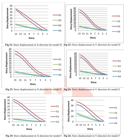 Fig 25: Story displacement in X-direction for model F   Fig 26: Story displacement in Y-direction for model F 
