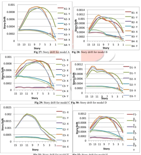 Fig 31: Story drift for model E     Fig 32: Story drift for model F  