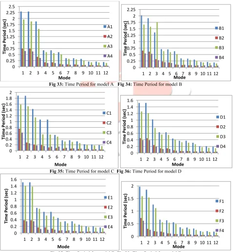 Fig 37:  Time Period for model E  Fig 38: Time Period for model F 5.5 Comparison of Base Shear 
