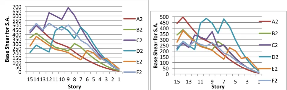 Fig 40: Comparison of base shear with respect 