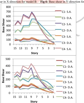 Fig 8:  Base shear in Y-direction for model C 