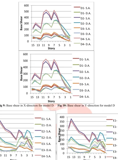 Fig 11:  Base shear in X-direction for model E   Fig 12: Base shear in Y-direction for model E 