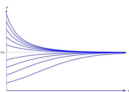 Figure 1.1.1 Solutions of the logistic equation