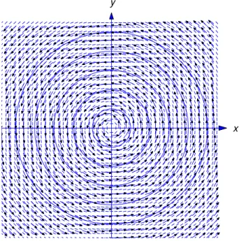 Figure 1.3.5 shows a direction field and some integral curves for (1.3.2). As we saw in Example 1.2.1 and will verify again in Section 2.2, the integral curves of (1.3.2) are circles centered at the origin.