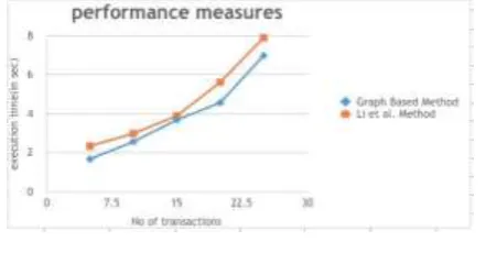 Figure 5: Experiment 4 In 5 transactions the execution time of graph based 