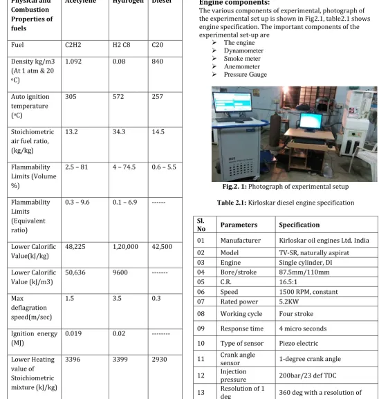 Table 2.1:  Kirloskar diesel engine specification  