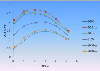 FIG.3.2.4: variation of brake power vs NOx 