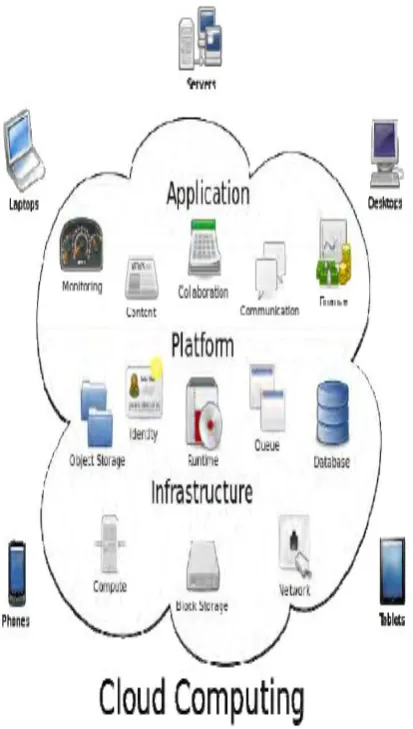 Fig 1: CLOUD COMPUTING 