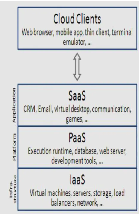 Fig 2: Service Models of Cloud Computing [10] 