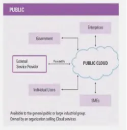 FIG 3: PUBLIC CLOUD COMPUTING DELIVERY MODEL   