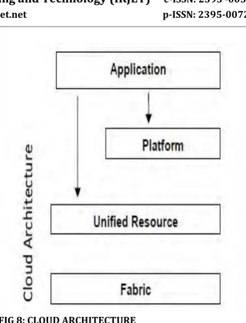 FIG 8: CLOUD ARCHITECTURE 