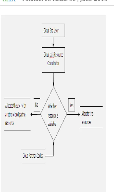 FIG 9:  DRIVEN CLOUD COMPUTING IN IAAS. 