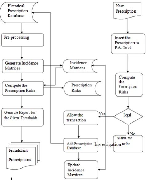 Fig 2: Flow chart of the integrated offline and online systems 