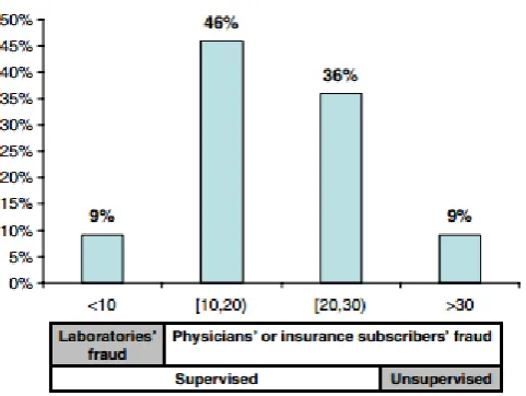 Fig 6: Percentages of papers in which certain numbers of features are used 