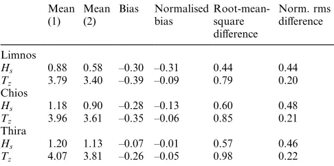 Table 9. Statistics for the storm December 1991, -128 points.Comparison of results from WAM-cy4 model using UKMO GLOand ECMWF winds
