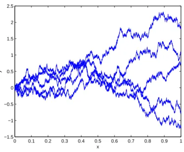 Figure 2.2: Brownian paths