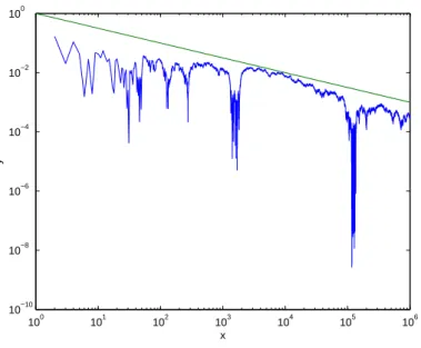 Figure 2.3: Absolute value of the mean for different number of realizations.