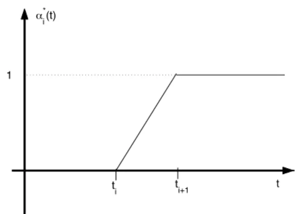 Figure 3.2: Optimal choice for weight functions α i .