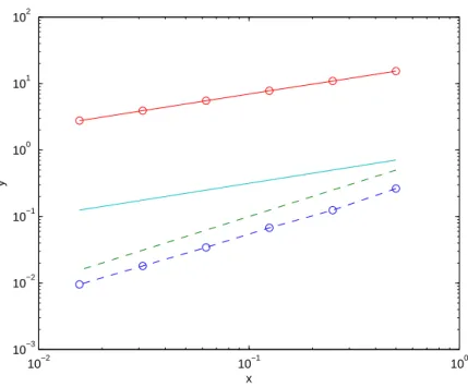 Figure 3.3: Strong and weak convergence.
