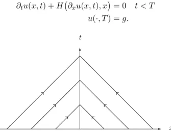 Figure 8.2: Characteristic curves colliding.
