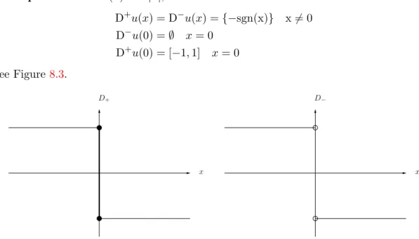 Figure 8.3: Illustration of the super and subdifferential sets for −|x|.