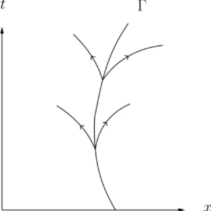 Figure 8.6: Optimal paths departing away from Γ.