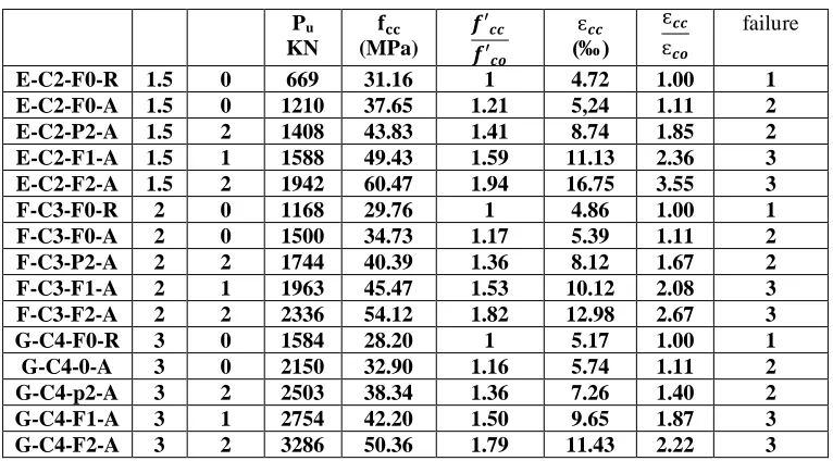 Fig (4) Gain strength  versus aspect ratio There is an insignificant gained strength for columns with an aspect ratio of 3 (h/b=3) for one and two layers