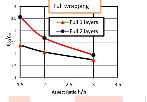 Fig (5) Gain compressive strain  versus aspect ratio CFRP sheets, were equal to 3.55, 2.67 and 1.85 respectively