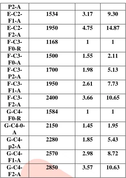 Table (4) Experimental test results of the   specimens indicted  the Ductility Index and Toughness index F2-A  