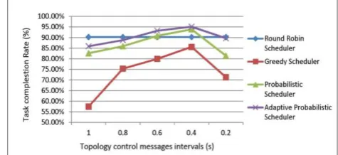 Figure 8 plots the average overhead traffic of the original 