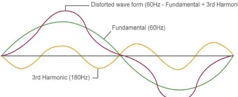 Fig -1 : Fundamental wave 60Hz with harmonics distortion    