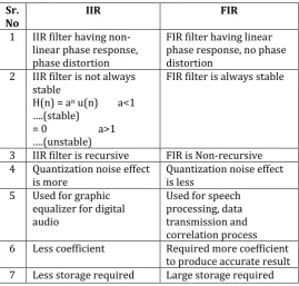 Table -1: Comparison between FIR and IIR filter  