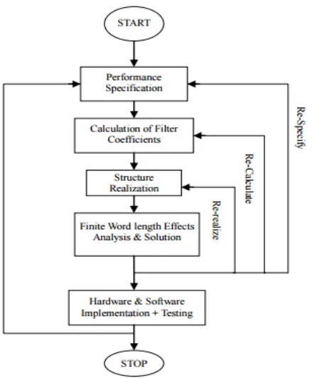 Fig - 4:  Flow chart of digital filter design   