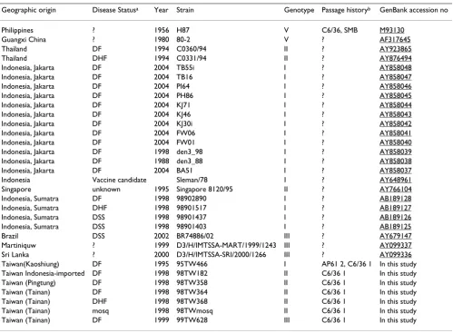 Table 1: Characteristics of the full-length genome sequences of the DENV-3 isolates investigated in this study