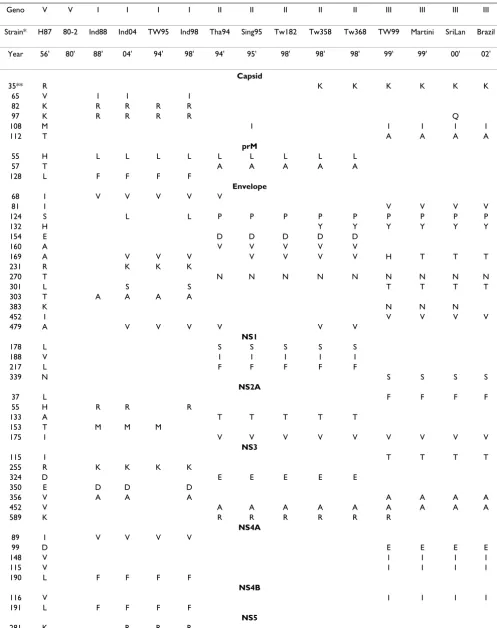 Table 3: Description of amino acid differences among the selected DENV-3 from Taiwan and other countries as compared to reference strain H87