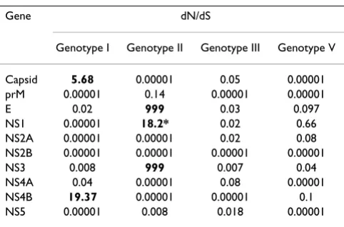 Table 4: Comparison of sequence diversity (p-distance, %) of full-length genomic sequences among different genotypes of dengue virus type 3
