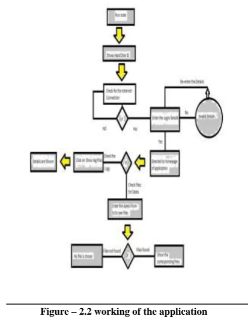 Figure – 2.2 working of the application  