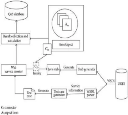 Figure - 4.2 WS-QoS Architecture 