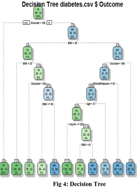 Fig 4: Decision Tree 