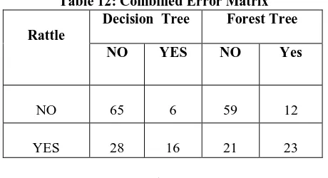 Table 12: Combined Error Matrix Decision  Tree  