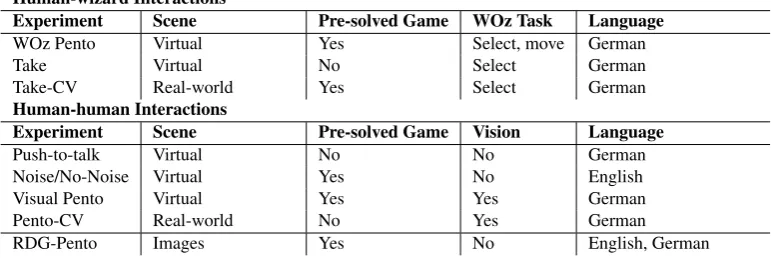 Table 1: Overview of experimental settings in the PentoRef corpus
