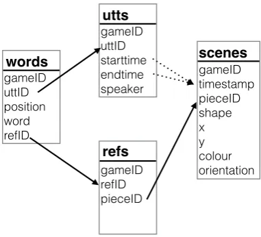Table 2: Corpus statistics and available annotations for PentoRef