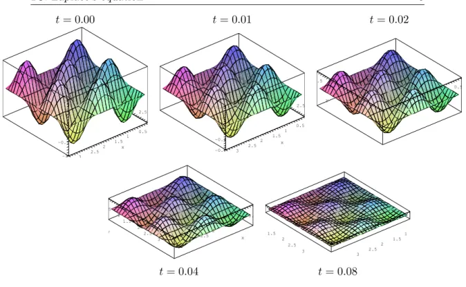 Figure 1B.4: Five snapshots of the function u(x, y; t) = e −25 t · sin(3x) sin(4y) from Example 1B.2.