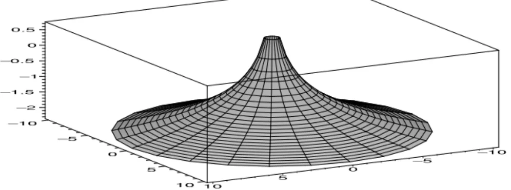 Figure 1D.2: The two-dimensional potential field generated by a concentration of charge at the origin.